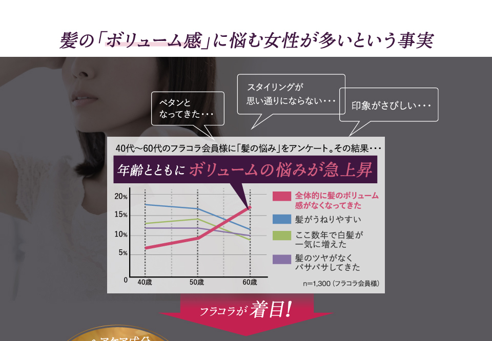 髪の「ボリューム感」に悩む女性が多いという事実