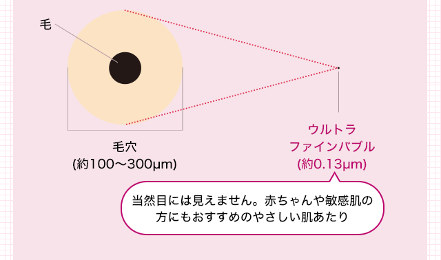 毛穴(約100~300µm) ウルトラファインバブル(約0.13µm) 当然目には見えません。 赤ちゃんや敏感肌の方にもおすすめのやさしい肌あたり