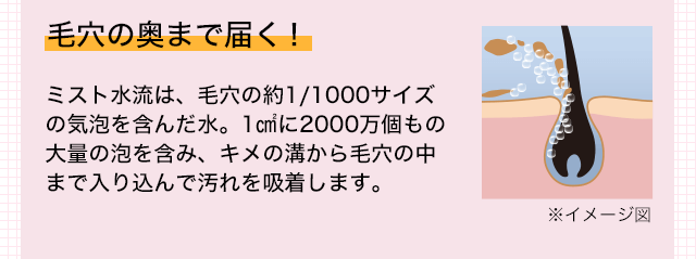 毛穴の奥まで届く! ミスト水流は、毛穴の約1/1000サイズの気泡を含んだ水。1㎠に2000万個もの大量の泡を含み、キメの溝から毛穴の中まで入り込んで汚れを吸着します。 ※イメージ図