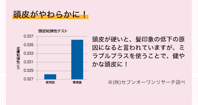 頭皮がやわらかに! 頭皮が硬いと、髪印象の低下の原因になると言われていますが、ミラブルプラスを使うことで、健やかな頭皮に! ※(株)セブンオーワンリサーチ調べ