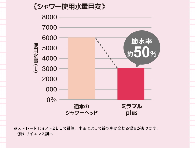 《シャワー使用水量目安》 節水率約50% ※ストレート1:ミスト2として計算 ※水圧によって節水率が変わる場合があります。(株)サイエンス調べ
